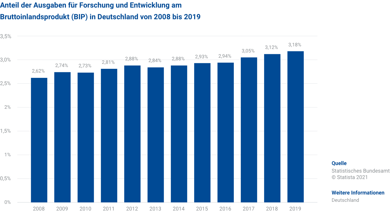 Statistik - Entwicklungskosten