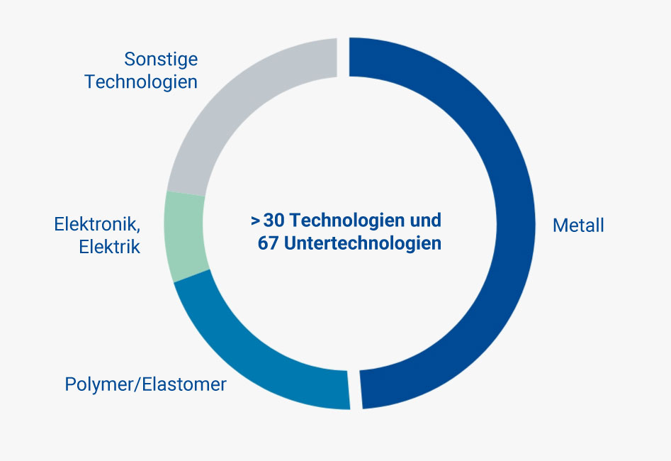 AWS Cost Engineering - Technologiewissen