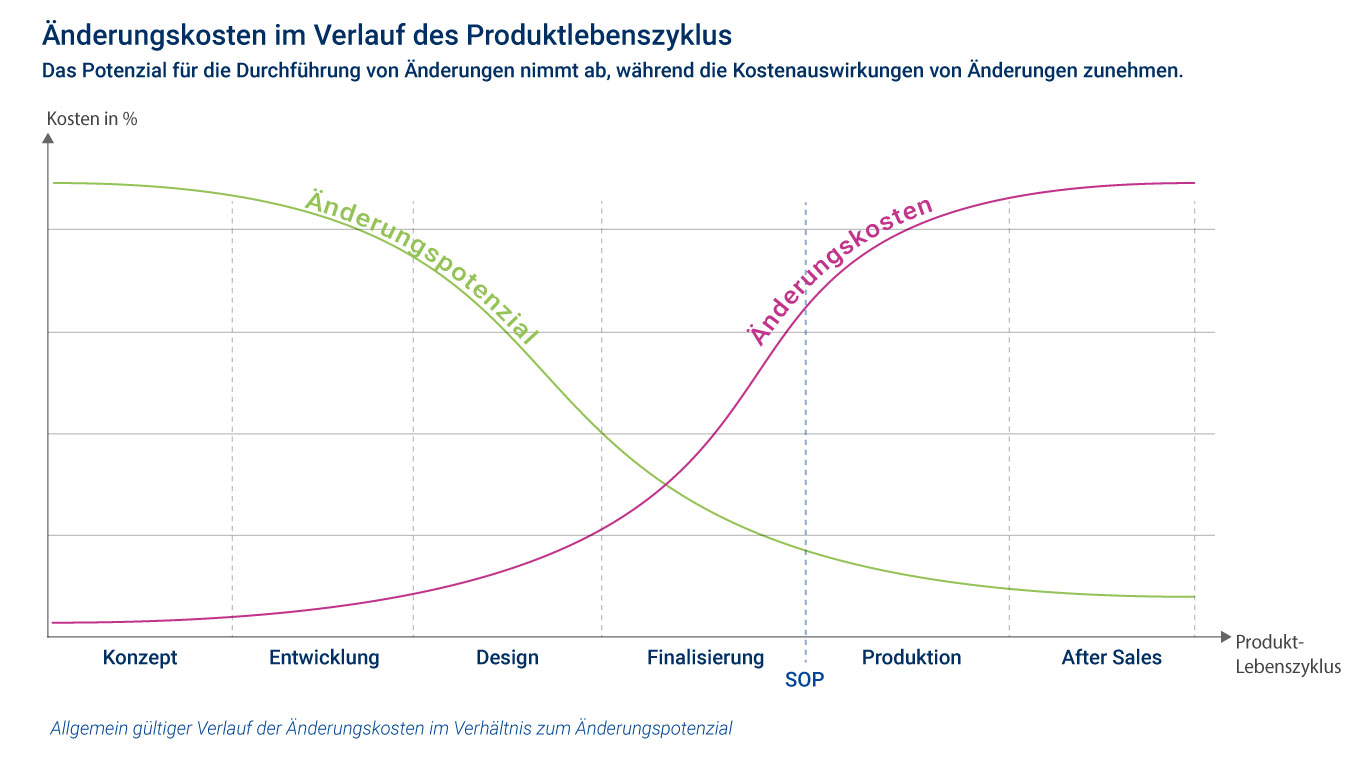 Änderungskosten im Verlauf des Produktlebenszyklus
